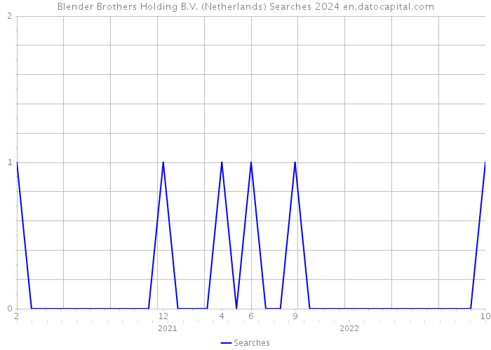 Blender Brothers Holding B.V. (Netherlands) Searches 2024 