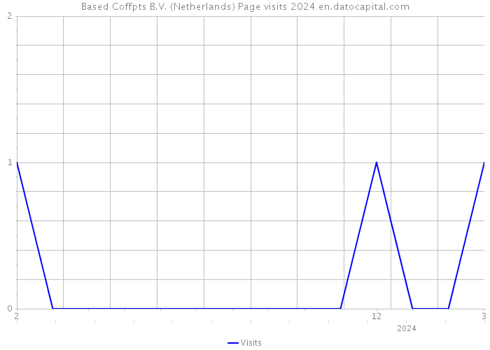 Based Coffpts B.V. (Netherlands) Page visits 2024 