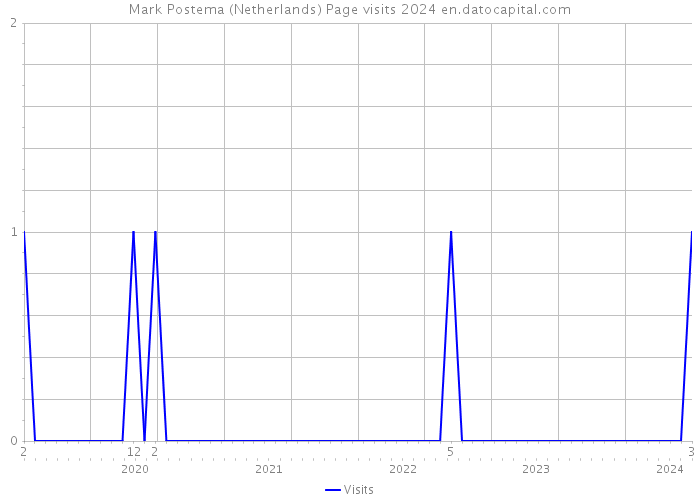 Mark Postema (Netherlands) Page visits 2024 