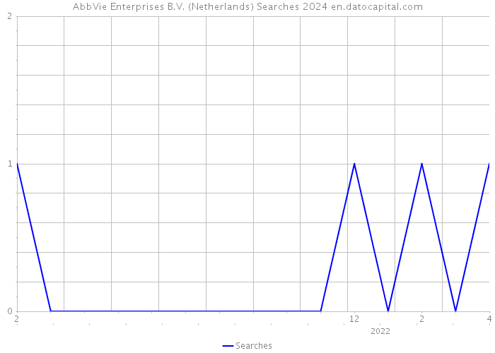 AbbVie Enterprises B.V. (Netherlands) Searches 2024 