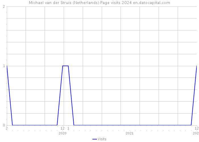Michael van der Struis (Netherlands) Page visits 2024 