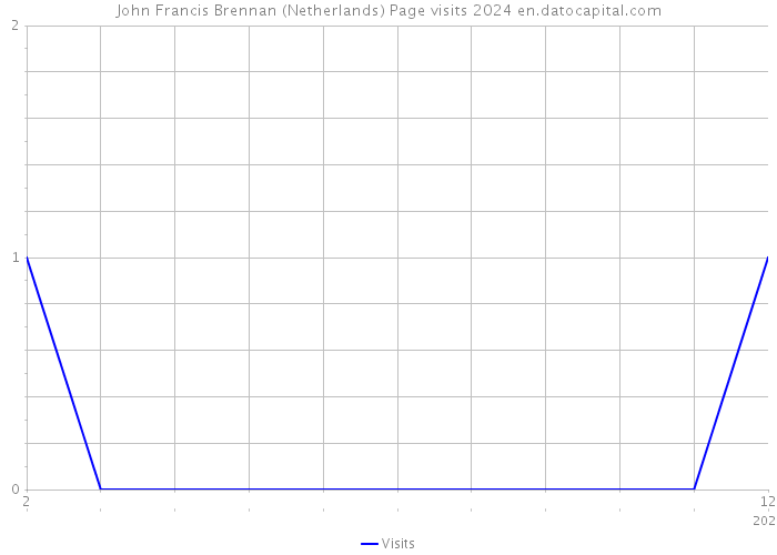 John Francis Brennan (Netherlands) Page visits 2024 