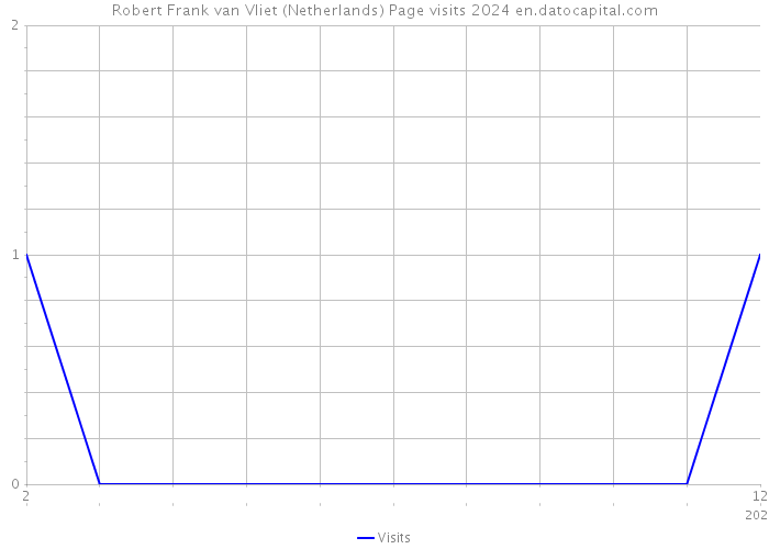 Robert Frank van Vliet (Netherlands) Page visits 2024 