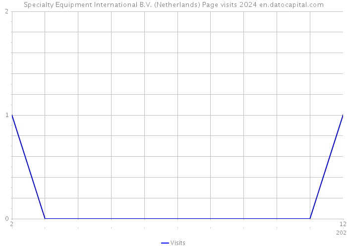 Specialty Equipment International B.V. (Netherlands) Page visits 2024 