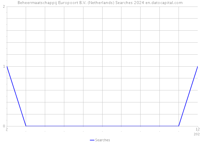 Beheermaatschappij Europoort B.V. (Netherlands) Searches 2024 