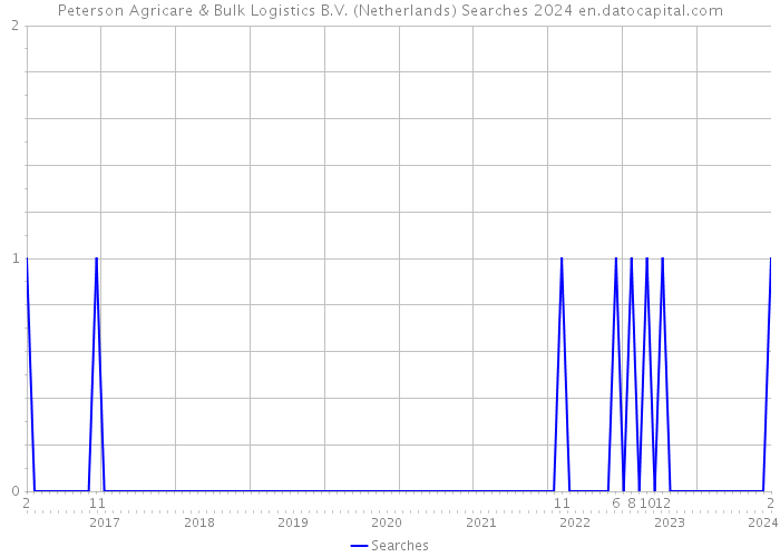 Peterson Agricare & Bulk Logistics B.V. (Netherlands) Searches 2024 
