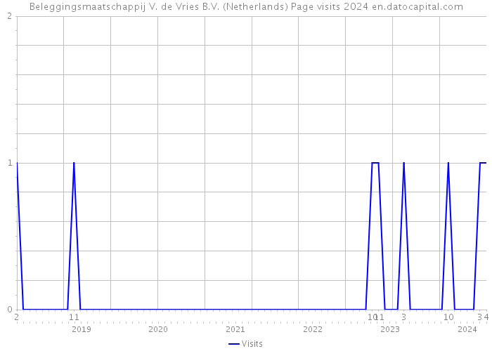 Beleggingsmaatschappij V. de Vries B.V. (Netherlands) Page visits 2024 