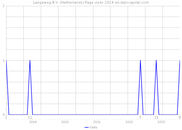 Langeweg B.V. (Netherlands) Page visits 2024 