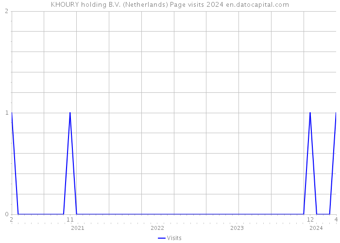 KHOURY holding B.V. (Netherlands) Page visits 2024 