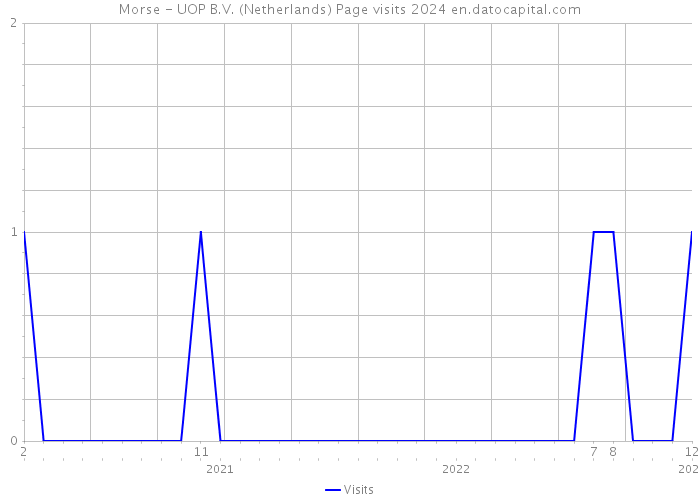 Morse - UOP B.V. (Netherlands) Page visits 2024 
