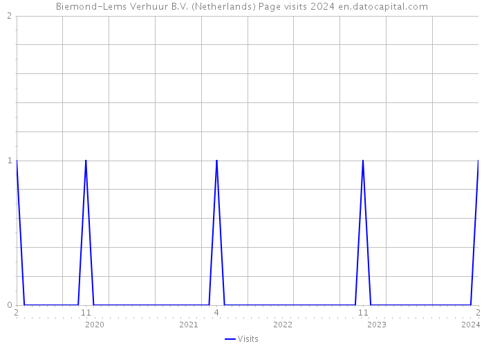 Biemond-Lems Verhuur B.V. (Netherlands) Page visits 2024 