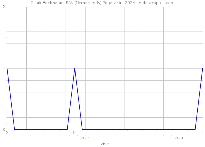 Cajak Edelmetaal B.V. (Netherlands) Page visits 2024 