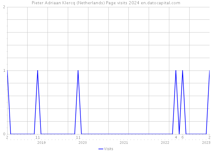Pieter Adriaan Klercq (Netherlands) Page visits 2024 