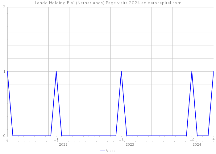 Lendo Holding B.V. (Netherlands) Page visits 2024 