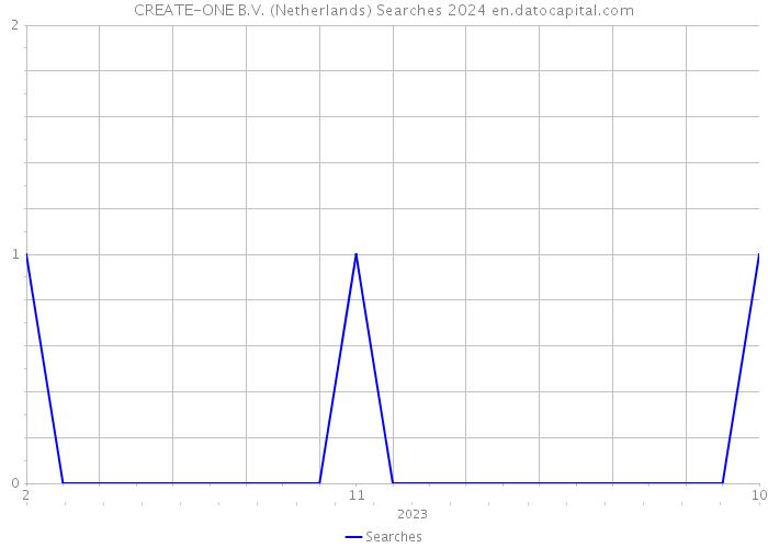 CREATE-ONE B.V. (Netherlands) Searches 2024 