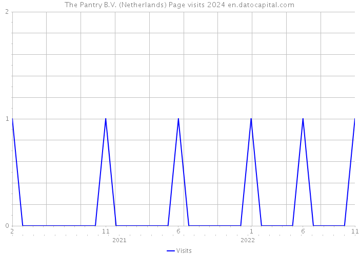 The Pantry B.V. (Netherlands) Page visits 2024 