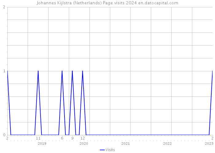Johannes Kijlstra (Netherlands) Page visits 2024 