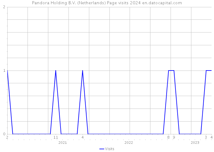 Pandora Holding B.V. (Netherlands) Page visits 2024 
