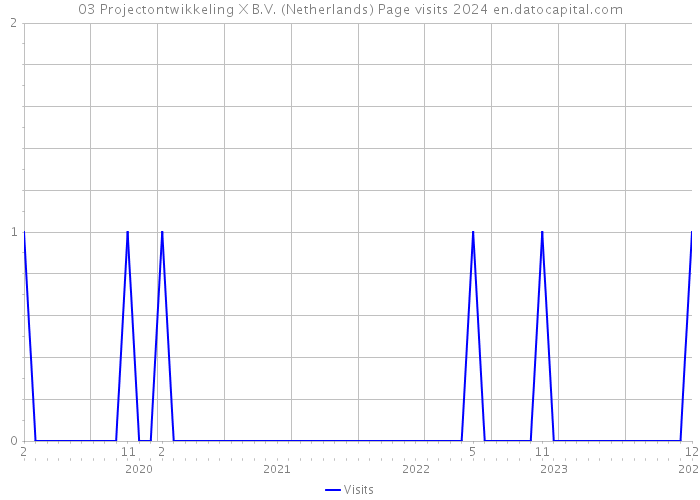 03 Projectontwikkeling X B.V. (Netherlands) Page visits 2024 