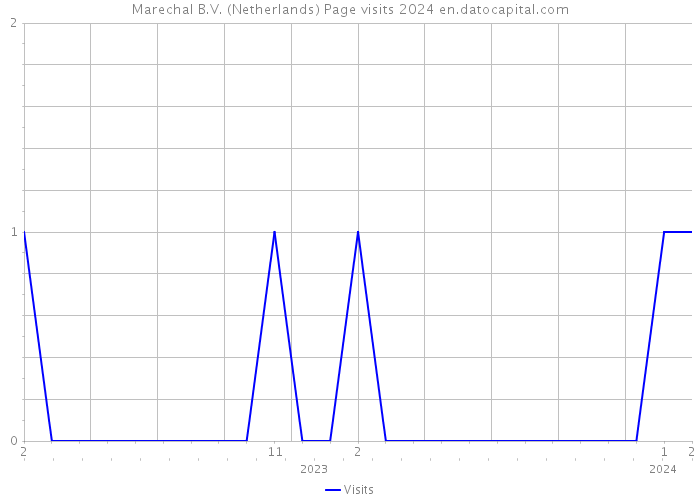 Marechal B.V. (Netherlands) Page visits 2024 