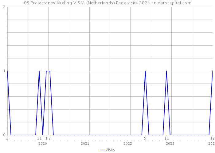 03 Projectontwikkeling V B.V. (Netherlands) Page visits 2024 