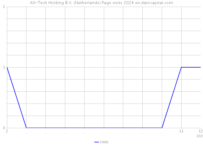 All-Tech Holding B.V. (Netherlands) Page visits 2024 