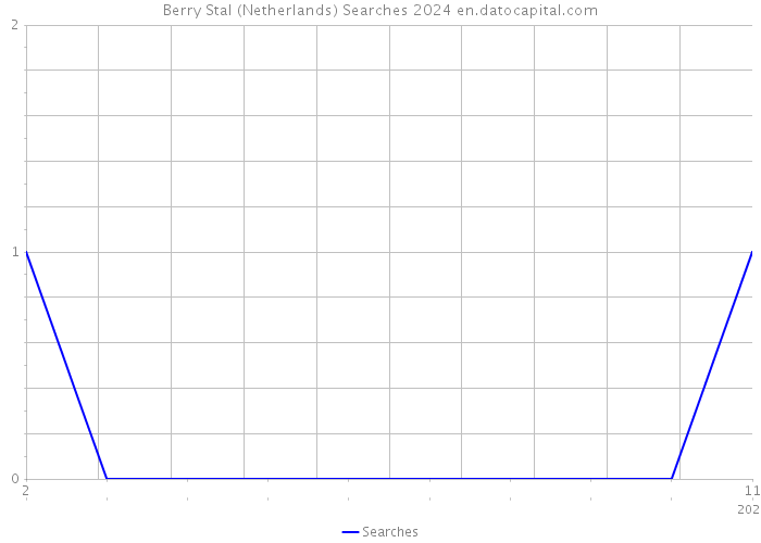 Berry Stal (Netherlands) Searches 2024 