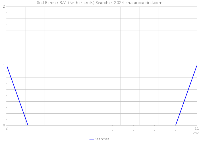 Stal Beheer B.V. (Netherlands) Searches 2024 