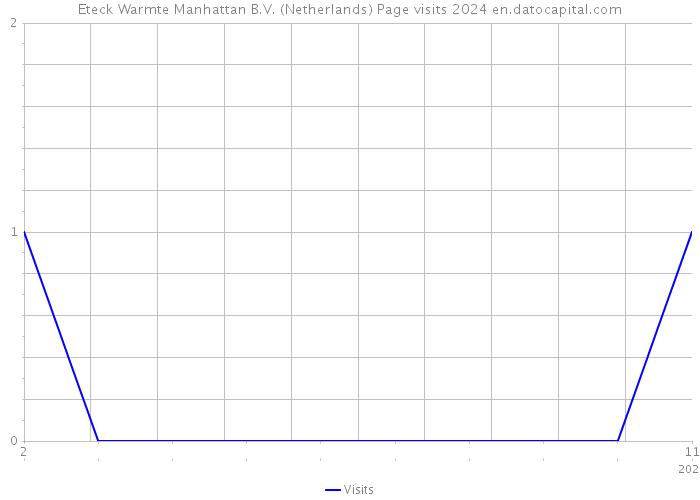 Eteck Warmte Manhattan B.V. (Netherlands) Page visits 2024 