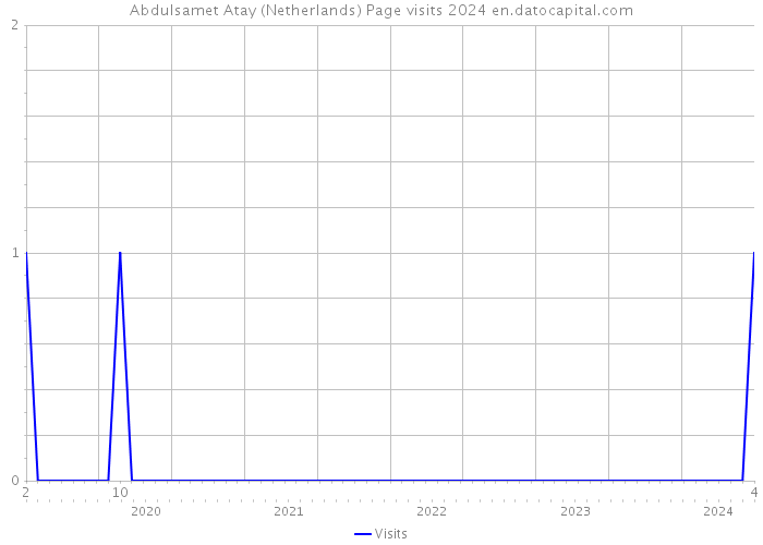 Abdulsamet Atay (Netherlands) Page visits 2024 