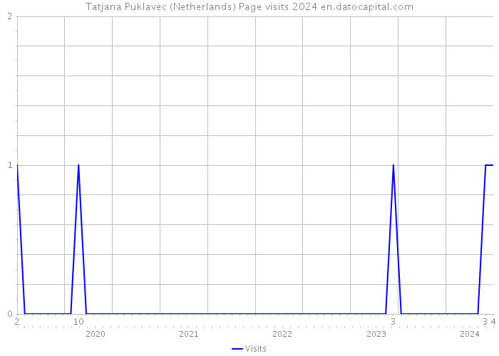 Tatjana Puklavec (Netherlands) Page visits 2024 