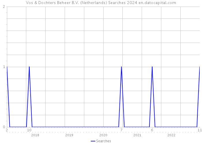 Vos & Dochters Beheer B.V. (Netherlands) Searches 2024 