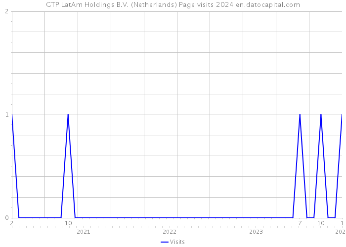 GTP LatAm Holdings B.V. (Netherlands) Page visits 2024 