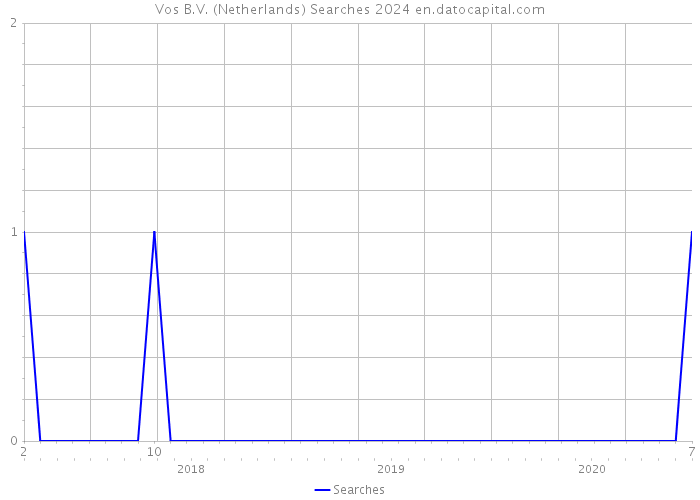 Vos B.V. (Netherlands) Searches 2024 