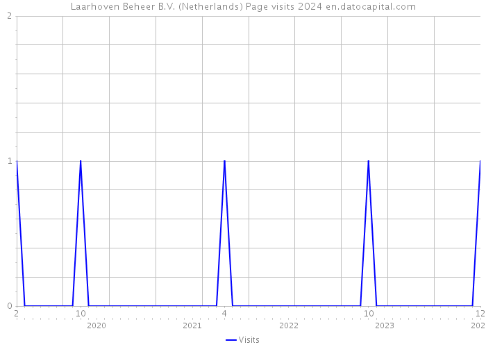 Laarhoven Beheer B.V. (Netherlands) Page visits 2024 