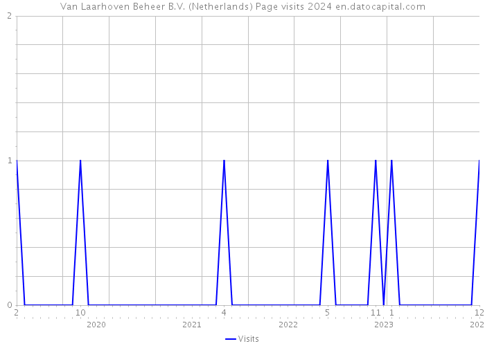 Van Laarhoven Beheer B.V. (Netherlands) Page visits 2024 