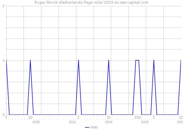 Roger Strock (Netherlands) Page visits 2024 