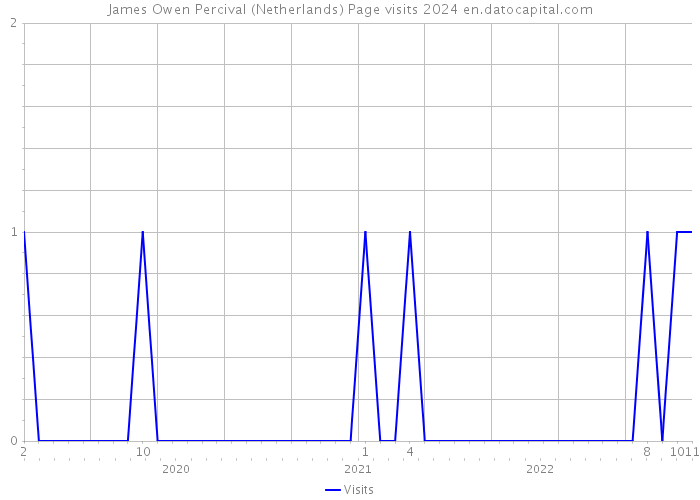 James Owen Percival (Netherlands) Page visits 2024 