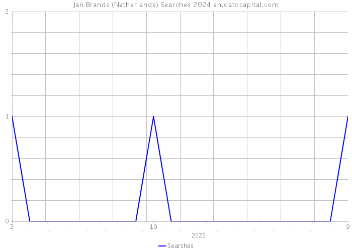 Jan Brands (Netherlands) Searches 2024 