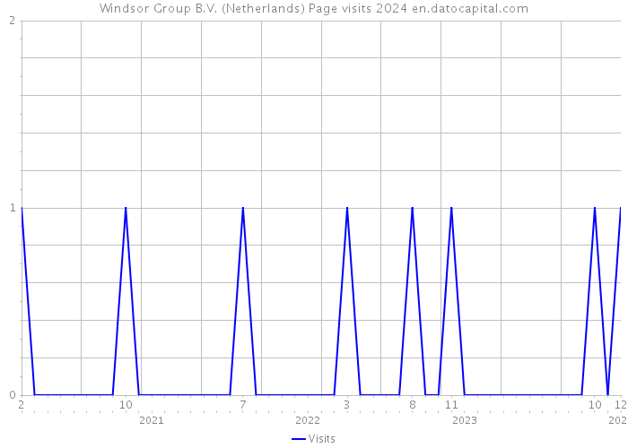 Windsor Group B.V. (Netherlands) Page visits 2024 