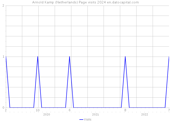 Arnold Kamp (Netherlands) Page visits 2024 