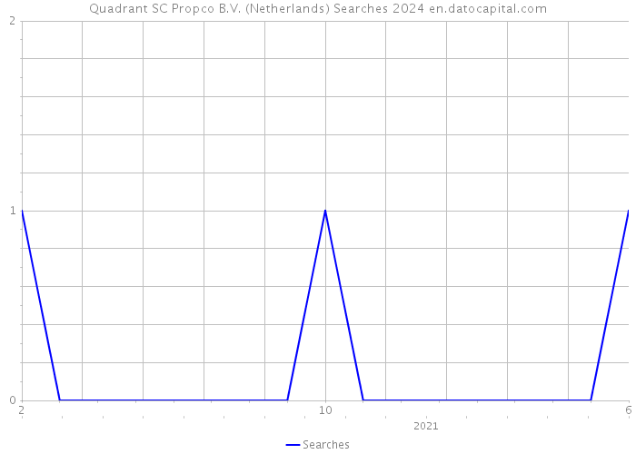 Quadrant SC Propco B.V. (Netherlands) Searches 2024 