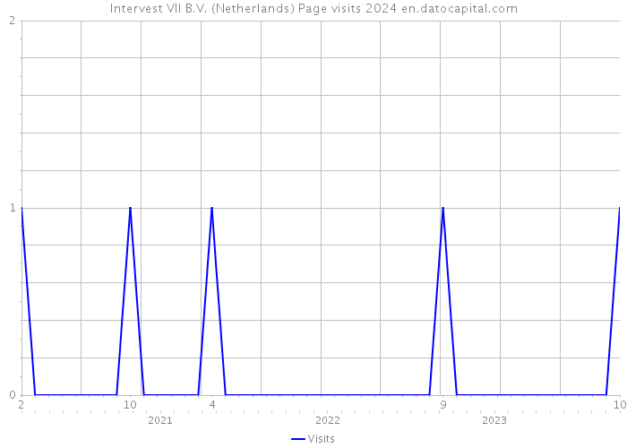 Intervest VII B.V. (Netherlands) Page visits 2024 