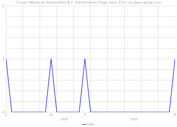 Cloete-Wijnbeek Investments B.V. (Netherlands) Page visits 2022 