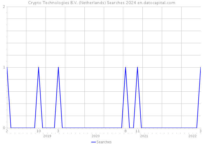 Crypto Technologies B.V. (Netherlands) Searches 2024 
