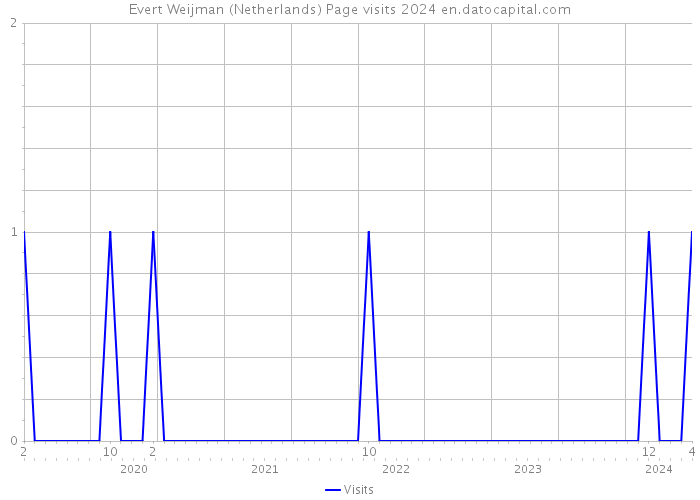 Evert Weijman (Netherlands) Page visits 2024 
