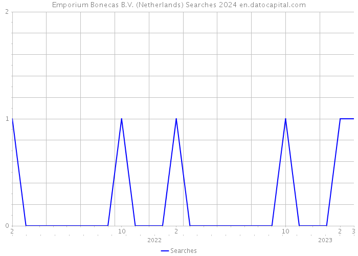 Emporium Bonecas B.V. (Netherlands) Searches 2024 