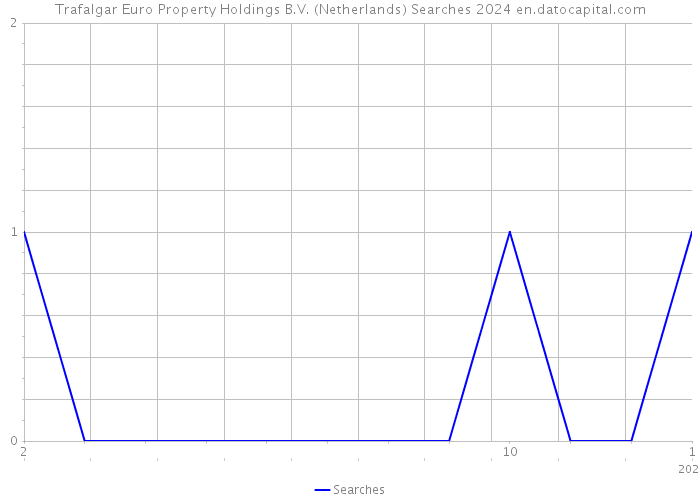 Trafalgar Euro Property Holdings B.V. (Netherlands) Searches 2024 