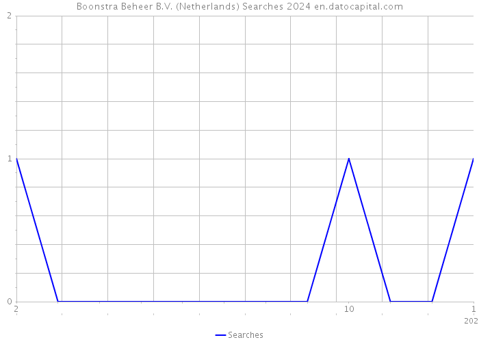 Boonstra Beheer B.V. (Netherlands) Searches 2024 