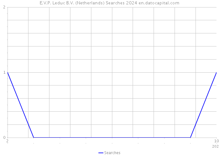 E.V.P. Leduc B.V. (Netherlands) Searches 2024 